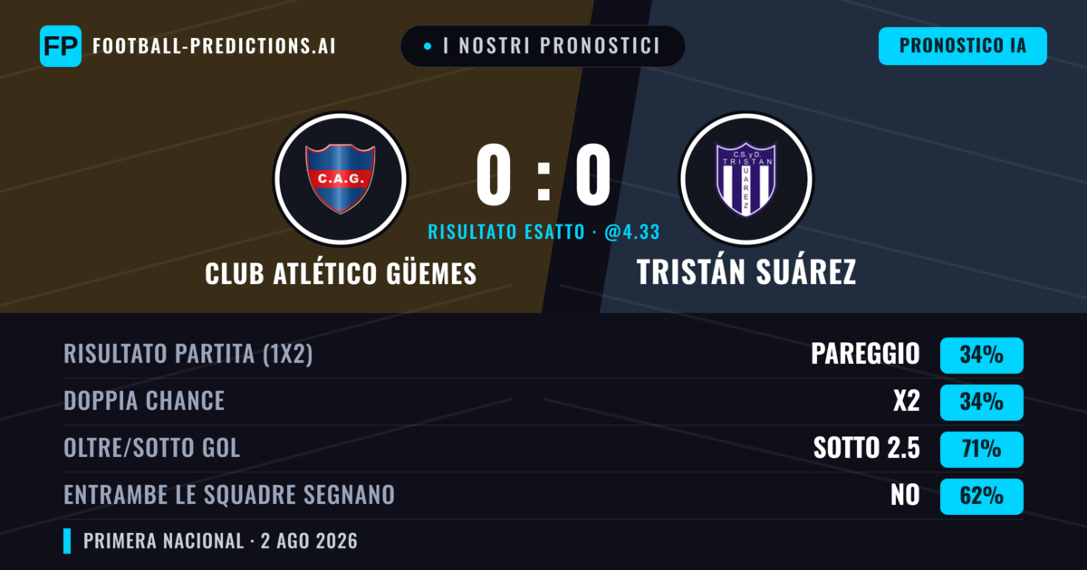 I nostri pronostici: Club Atlético Güemes vs Tristán Suárez — Pareggio (36%); Sotto 2.5; Entrambe segnano: No