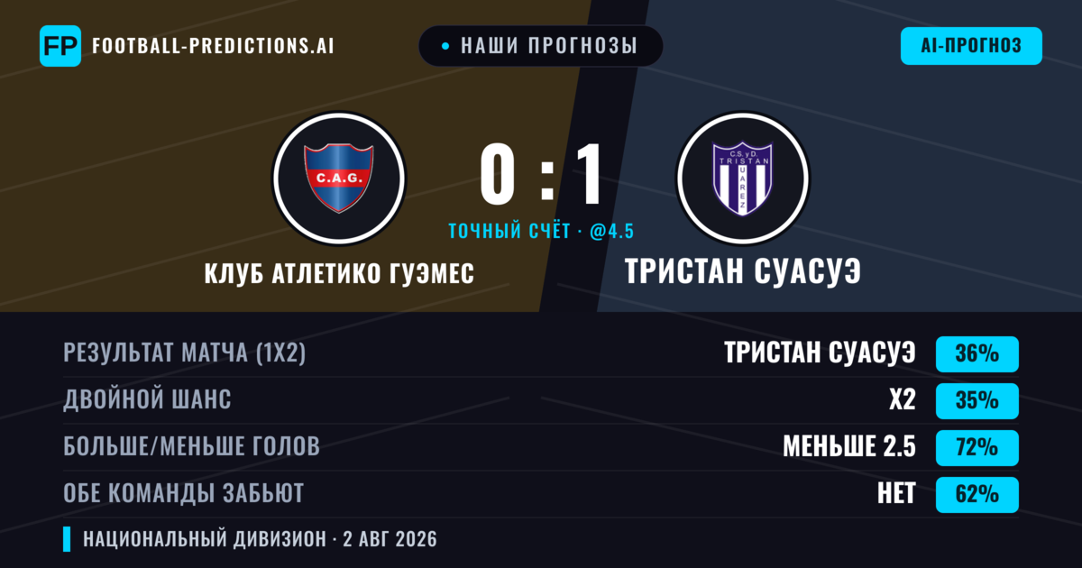 Наши прогнозы: Клуб Атлетико Гуэмес против Тристан Суасуэ — Ничья (36%); Меньше 2.5; Обе забьют Нет
