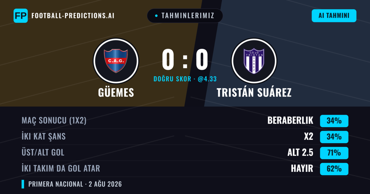 Tahminlerimiz: Güemes vs Tristán Suárez — Beraberlik (36%); Alt 2.5; İki taraf da gol atar: Hayır