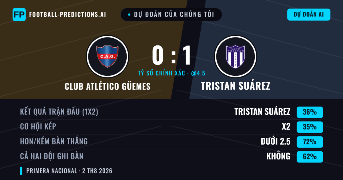 Dự đoán của chúng tôi: Club Atlético Güemes vs Tristan Suárez — Hòa (36%); Ít hơn 2.5; Cả hai ghi bàn: Không