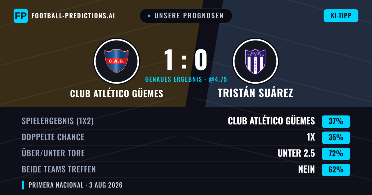Unsere Prognosen: Club Atlético Güemes vs Tristán Suárez — Club Atlético Güemes — Sieg (36%); Unter 2.5; Beide treffen: Nein