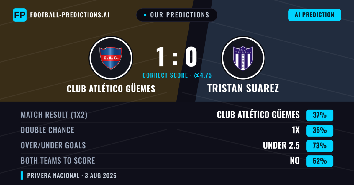 Our Predictions: Club Atlético Güemes vs Tristan Suarez — Club Atlético Güemes — Win (36%); under 2.5; Both teams to score: No