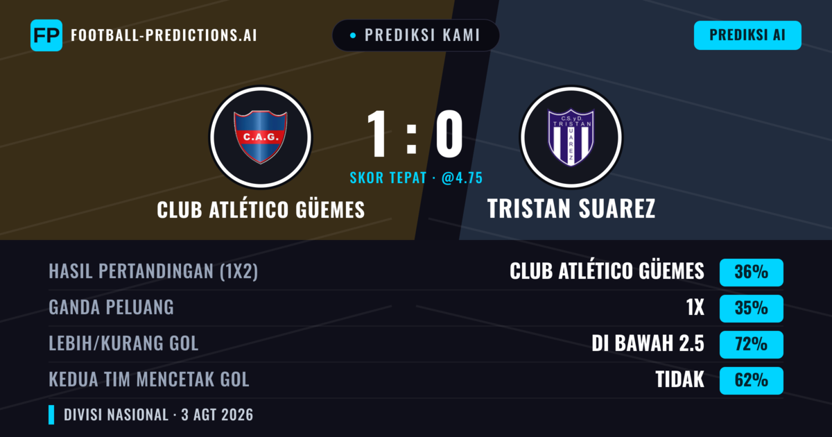 Prediksi kami: Club Atlético Güemes vs Tristán Suárez — Club Atlético Güemes — Menang (36%); Kurang 2.5; Kedua tim mencetak gol: Tidak