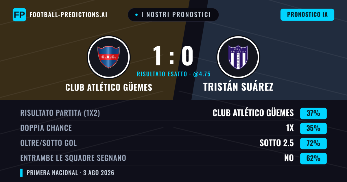 I nostri pronostici: Club Atlético Güemes vs Tristán Suárez — Club Atlético Güemes — Vince (36%); Sotto 2.5; Entrambe segnano: No