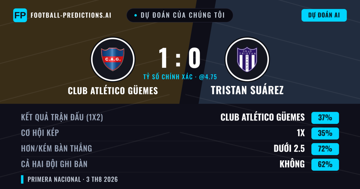 Dự đoán của chúng tôi: Club Atlético Güemes vs Tristan Suárez — Club Atlético Güemes — Thắng (36%); Ít hơn 2.5; Cả hai ghi bàn: Không