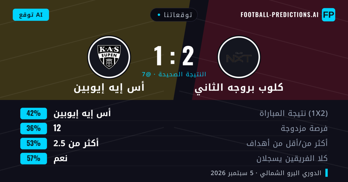 توقعاتنا: كلوب بروجه الثاني ضد أس إيه إيوبين — أس إيه إيوبين — فوز (43%); أكثر من 2.5; هدفين أو أكثر