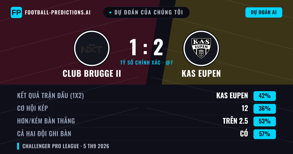 Dự đoán của chúng tôi: Club Brugge II vs KAS Eupen — KAS Eupen — Thắng (43%); Hơn 2.5; Cả hai ghi bàn: Có