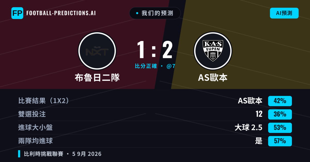 我们的预测: 布魯日二隊 對 AS歐本 — AS歐本 — 勝 (43%); 大球 2.5; 有進球