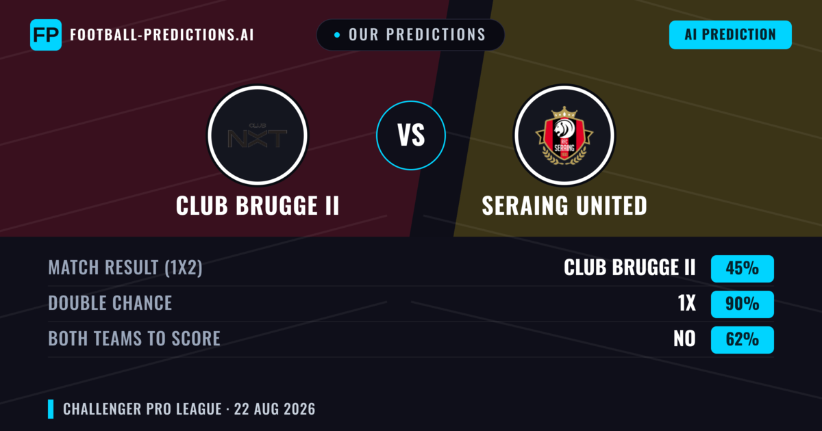 Our Predictions: Club Brugge II vs Seraing United — Club Brugge II — Win (43%); over 2.5; Both teams to score: Yes