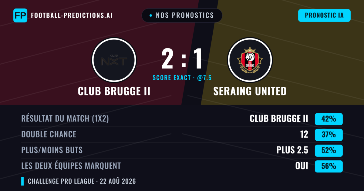 Nos pronostics: Club Brugge II vs Seraing United — Club Brugge II — Victoire (43%); Plus 2.5; Les deux marquent : Oui