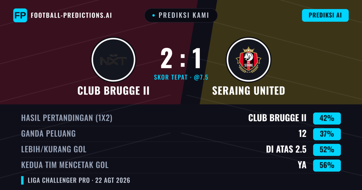 Prediksi kami: Club Brugge II vs Seraing United — Club Brugge II — Menang (43%); Lebih 2.5; Kedua tim mencetak gol: Ya