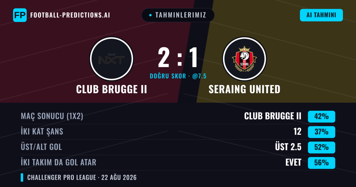 Tahminlerimiz: Club Brugge II vs Seraing United — Club Brugge II — Kazanmak (43%); Üst 2.5; İki taraf da gol atar: Evet