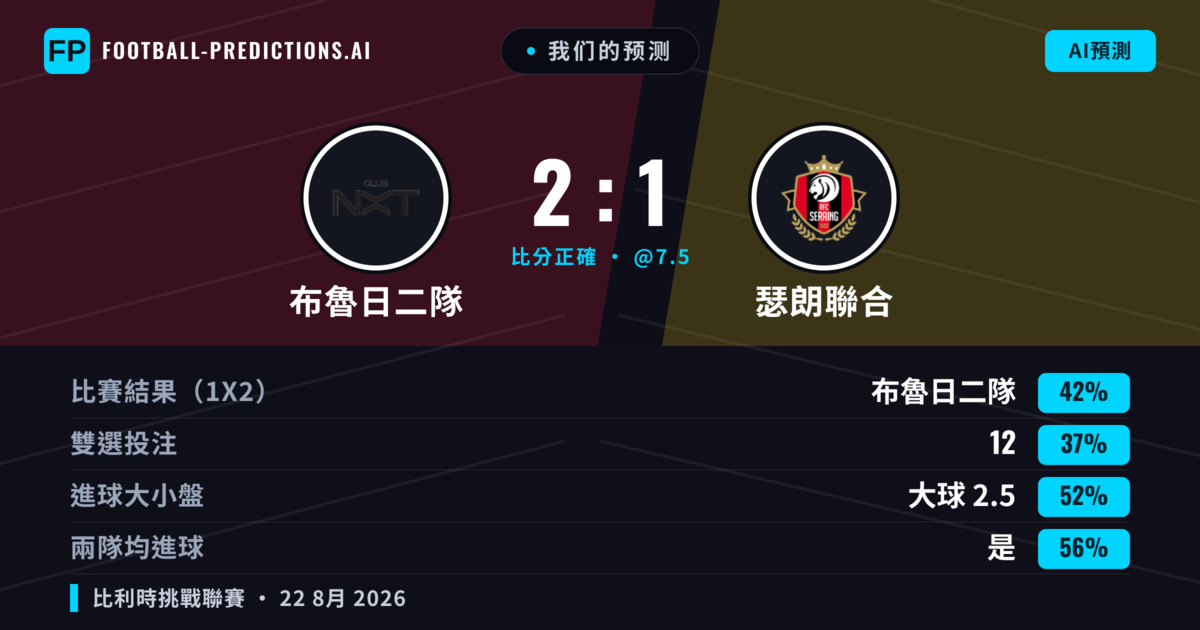 我们的预测: 布魯日二隊 對 瑟朗聯合 — 布魯日二隊 — 勝 (43%); 大球 2.5; 有進球