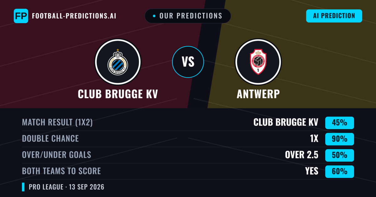 Our Predictions: Club Brugge KV vs Antwerp — Draw (45%); over 2.5; Both teams to score: Yes