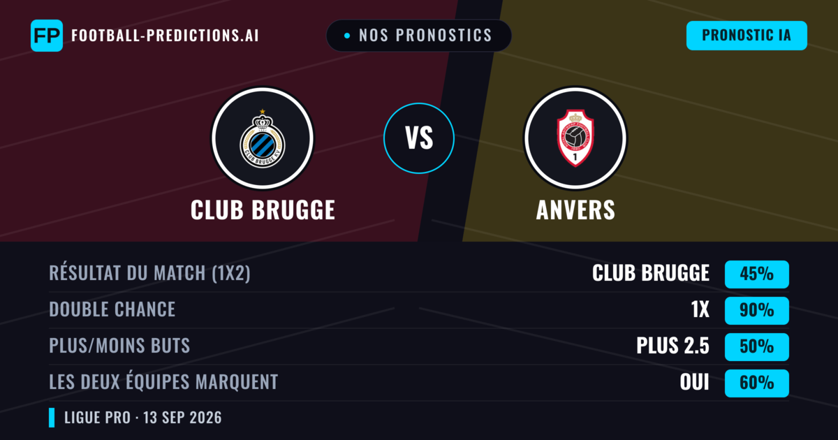 Nos pronostics: Club Brugge vs Anvers — Nul (45%); Plus 2.5; Les deux marquent : Oui