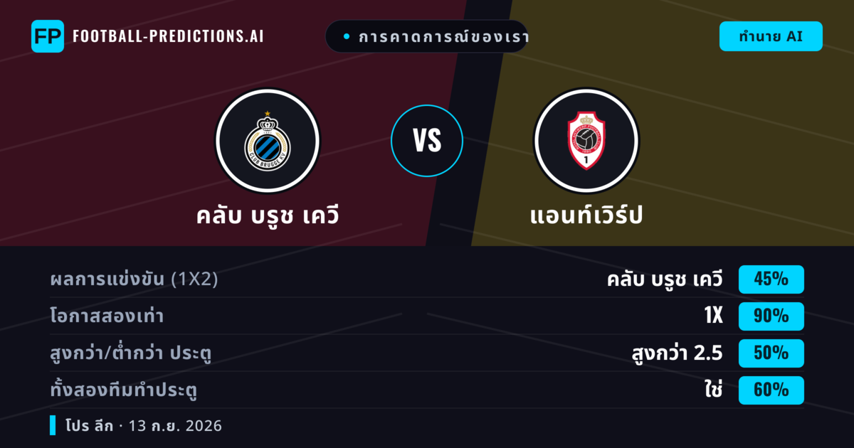 การคาดการณ์ของเรา: คลับ บรูช เควี vs แอนท์เวิร์ป — เสมอ (45%); เกิน 2.5; ทั้งสองทีมทำประตู: ใช่