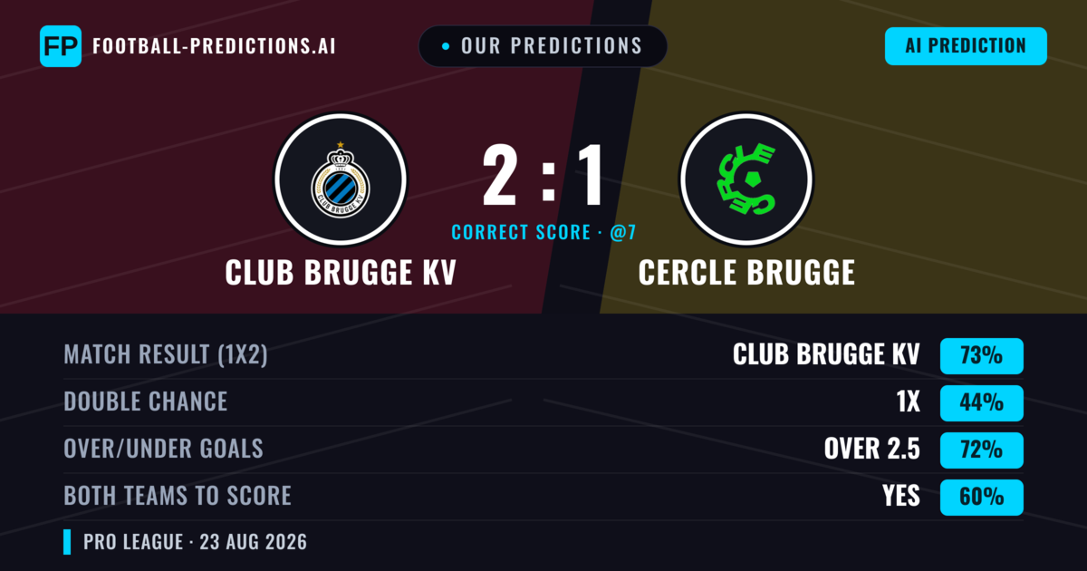Our Predictions: Club Brugge KV vs Cercle Brugge — Club Brugge KV — Win (74%); over 2.5; Both teams to score: Yes
