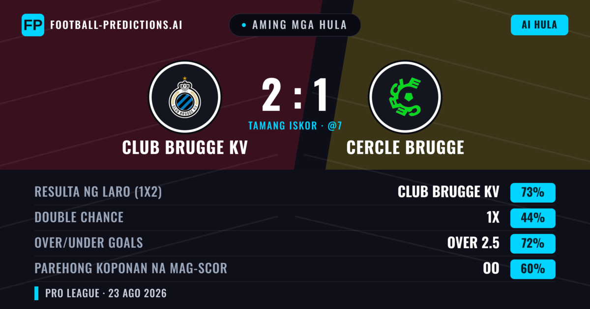 Aming mga hula: Club Brugge KV vs Cercle Brugge — Club Brugge KV — Manalo (74%); Over 2.5; Parehong magbubuo: Oo
