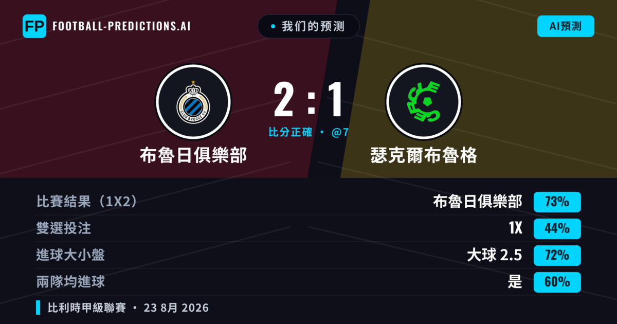 我们的预测: 布魯日俱樂部 對 瑟克爾布魯格 — 布魯日俱樂部 — 勝 (74%); 大球 2.5; 有進球