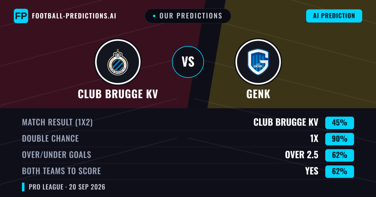 Our Predictions: Club Brugge KV vs Genk — Club Brugge KV — Win (61%); over 2.5; Both teams to score: Yes