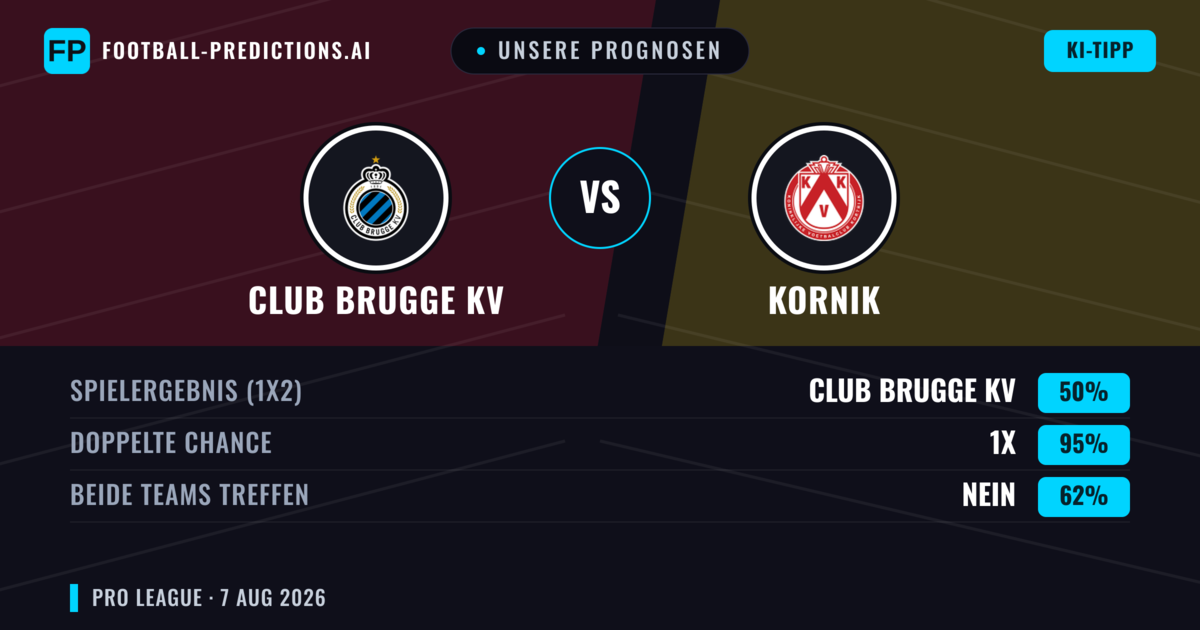 Unsere Prognosen: Club Brugge KV vs Kornik — Club Brugge KV — Sieg (75%); Über 2.5; Beide treffen: Ja
