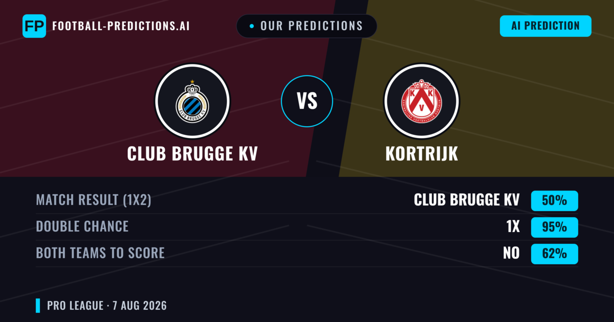 Our Predictions: Club Brugge KV vs Kortrijk — Club Brugge KV — Win (77%); over 2.5; Both teams to score: Yes