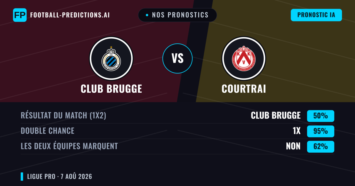 Nos pronostics: Club Brugge vs Courtrai — Club Brugge — Victoire (75%); Plus 2.5; Les deux marquent : Oui