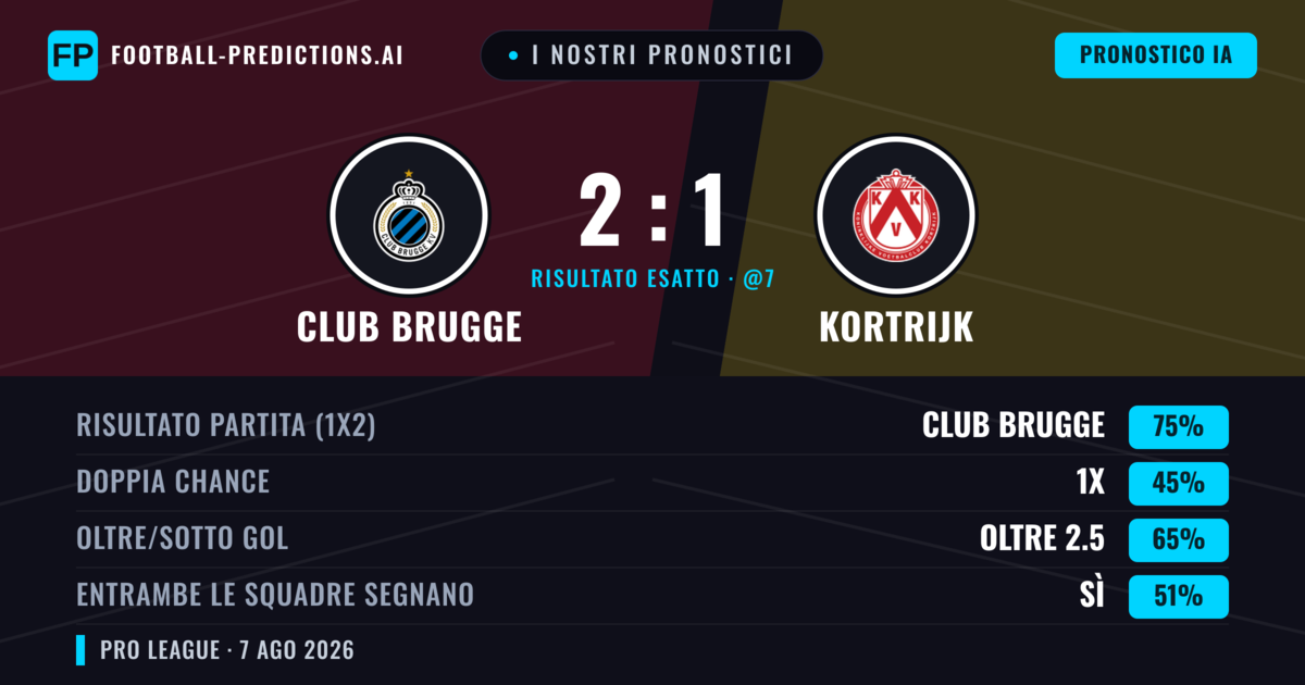 I nostri pronostici: Club Brugge vs Kortrijk — Club Brugge — Vince (75%); Oltre 2.5; Entrambe segnano: Sì