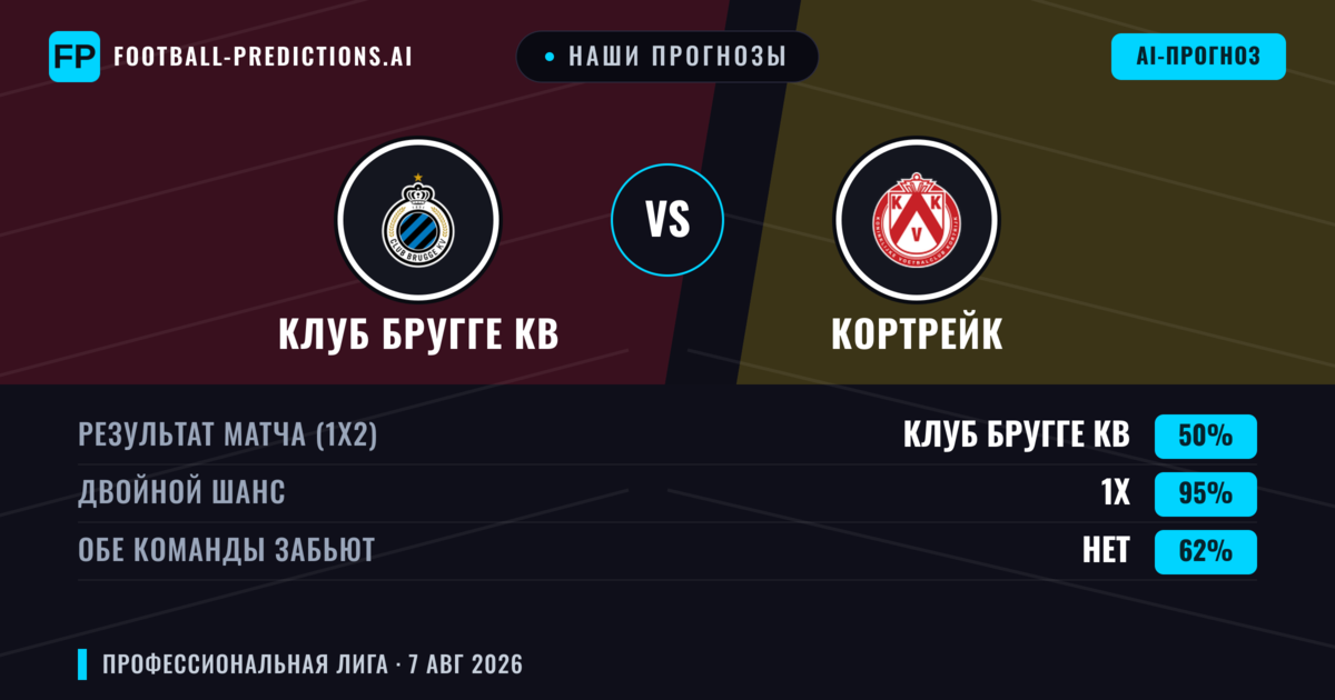 Наши прогнозы: Клуб Бругге КВ против Кортрейк — Клуб Бругге КВ — Победа (75%); Больше 2.5; Обе забьют Да