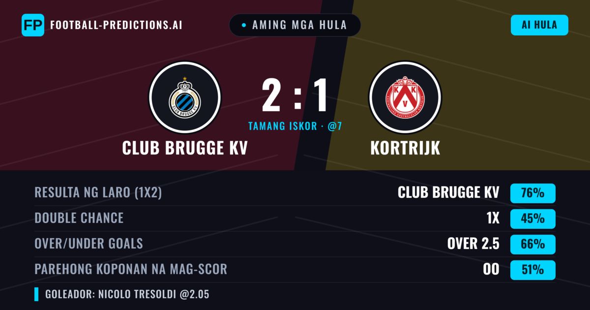 Aming mga hula: Club Brugge KV vs Kortrijk — Club Brugge KV — Manalo (77%); Over 2.5; Parehong magbubuo: Oo