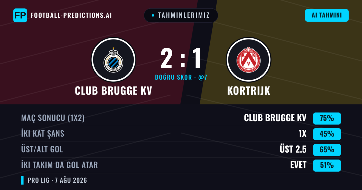 Tahminlerimiz: Club Brugge KV vs Kortrijk — Club Brugge KV — Kazanmak (77%); Üst 2.5; İki taraf da gol atar: Evet