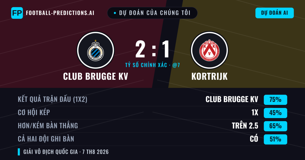 Dự đoán của chúng tôi: Club Brugge KV vs Kortrijk — Club Brugge KV — Thắng (77%); Hơn 2.5; Cả hai ghi bàn: Có
