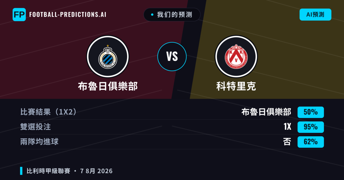 我们的预测: 布魯日俱樂部 對 科特里克 — 布魯日俱樂部 — 勝 (77%); 大球 2.5; 有進球