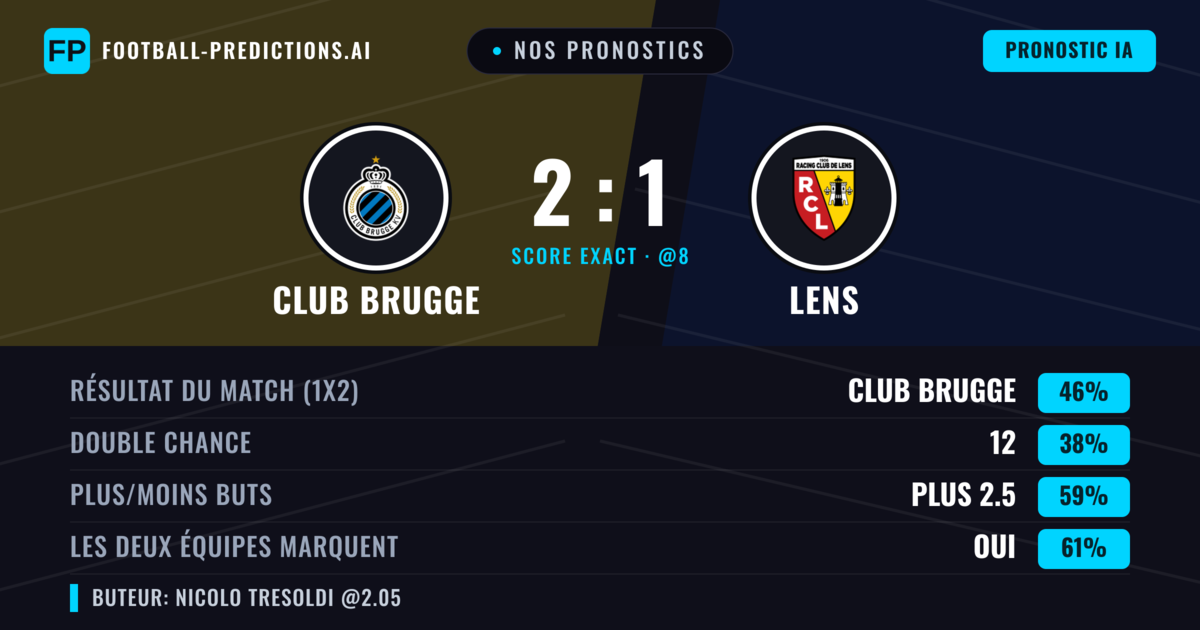 Nos pronostics: Club Brugge vs Lens — Club Brugge — Victoire (47%); Plus 2.5; Les deux marquent : Oui