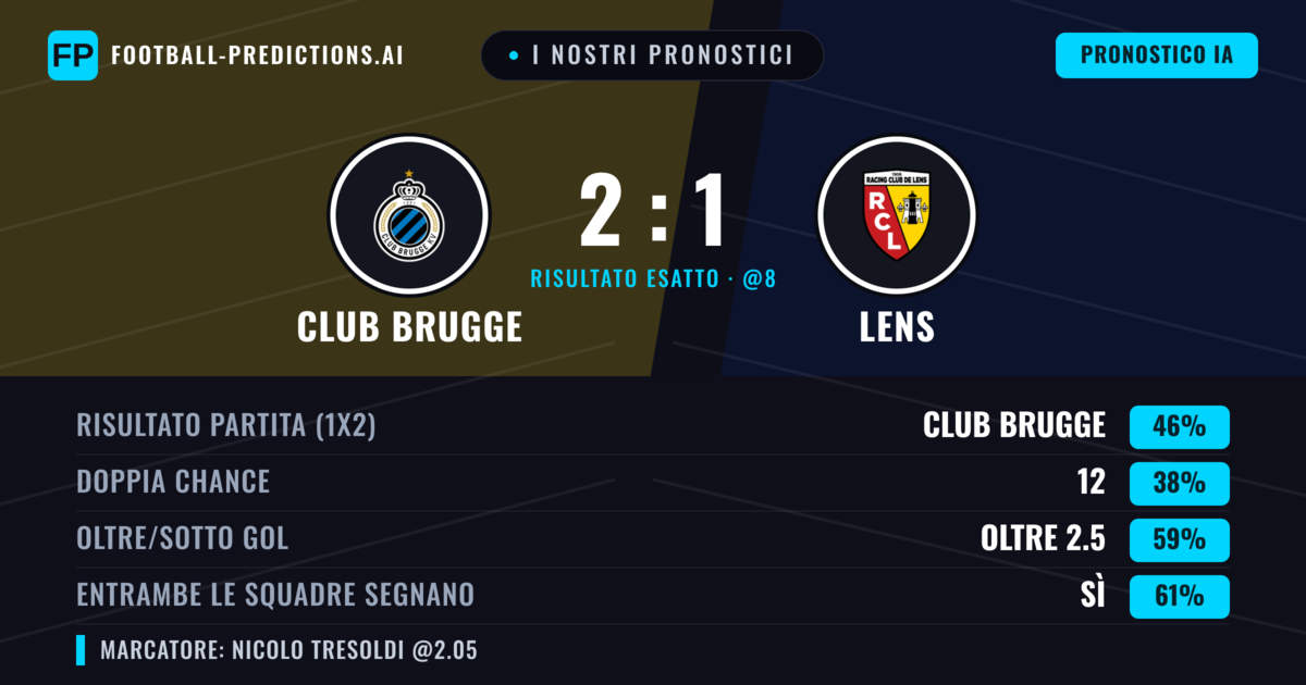 I nostri pronostici: Club Brugge vs Lens — Club Brugge — Vince (47%); Oltre 2.5; Entrambe segnano: Sì