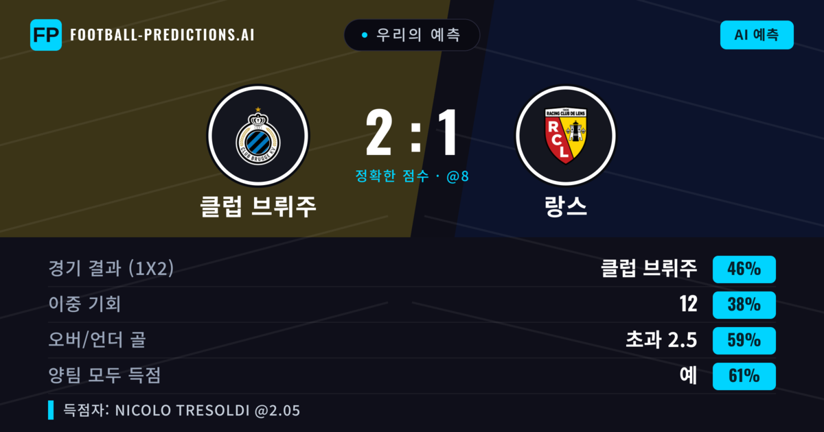 우리의 예측: 클럽 브뤼주 vs 랑스 — 클럽 브뤼주 — 승리 (47%); 초과 2.5; 양팀 모두 득점: 예