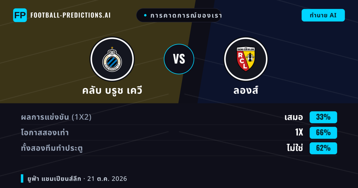การคาดการณ์ของเรา: คลับ บรูช เควี vs ลองส์ — เสมอ (33%); ทั้งสองทีมทำประตู: ไม่ใช่