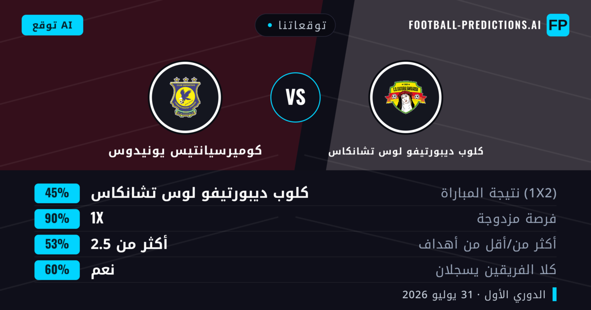توقعاتنا: كلوب ديبورتيفو لوس تشانكاس ضد كوميرسيانتيس يونيدوس — كلوب ديبورتيفو لوس تشانكاس — فوز (52%); أقل من 2.5; هدفين أو أكثر