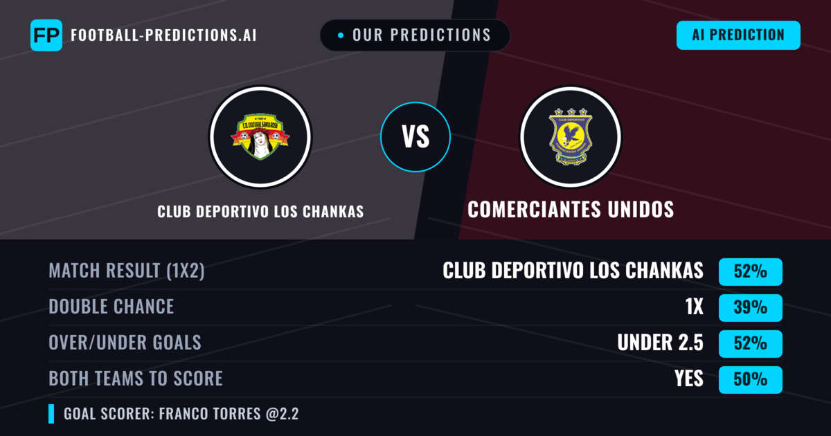 Our Predictions: Club Deportivo Los Chankas vs Comerciantes Unidos — Club Deportivo Los Chankas — Win (52%); under 2.5; Both teams to score: Yes
