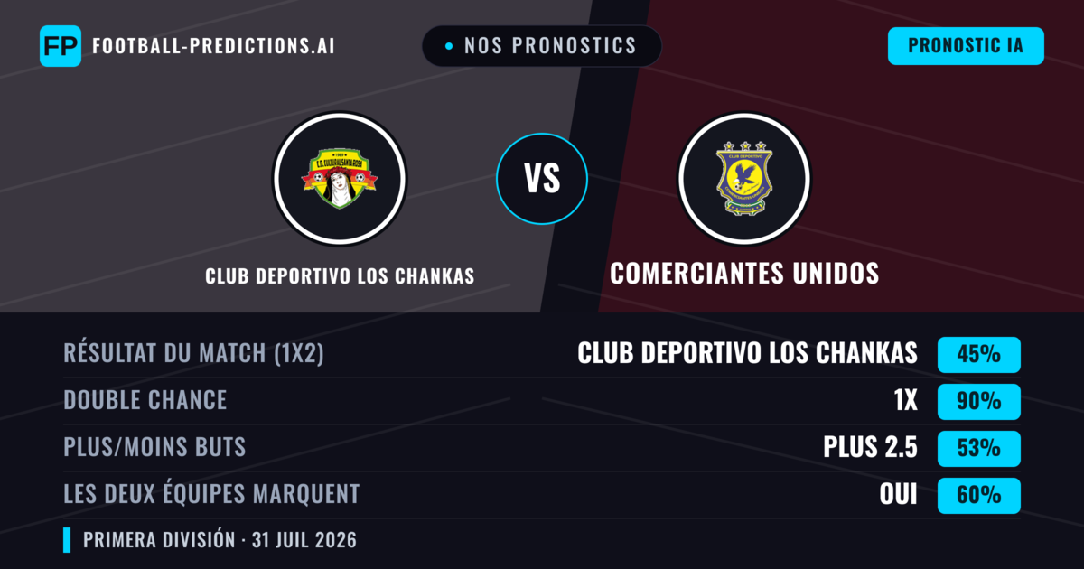 Nos pronostics: Club Deportivo Los Chankas vs Comerciantes Unidos — Nul (45%); Plus 2.5; Les deux marquent : Oui