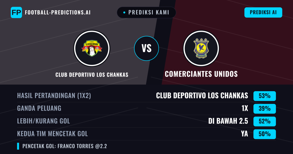 Prediksi kami: Klub Deportivo Los Chankas vs Comerciantes Unidos — Klub Deportivo Los Chankas — Menang (52%); Kurang 2.5; Kedua tim mencetak gol: Ya