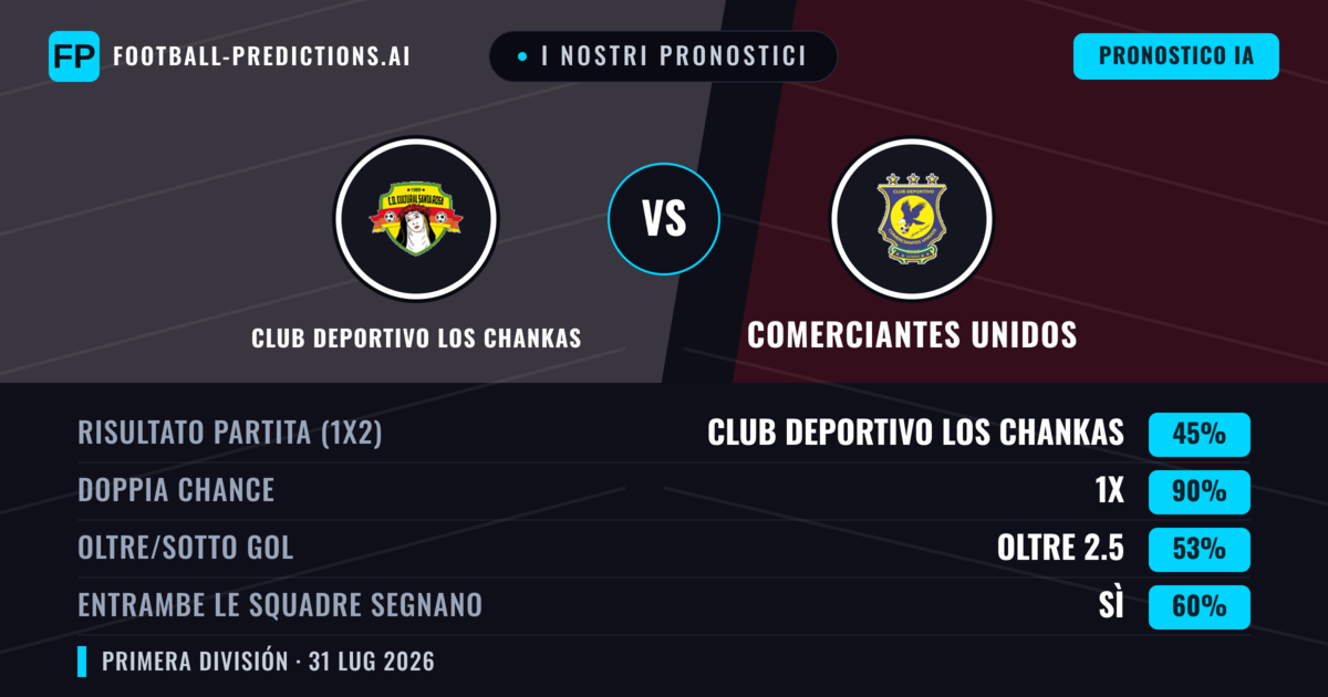 I nostri pronostici: Club Deportivo Los Chankas vs Comerciantes Unidos — Pareggio (45%); Oltre 2.5; Entrambe segnano: Sì