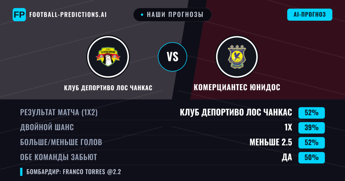 Наши прогнозы: Клуб Депортиво Лос Чанкас против Комерциантес Юнидос — Клуб Депортиво Лос Чанкас — Победа (52%); Меньше 2.5; Обе забьют Да