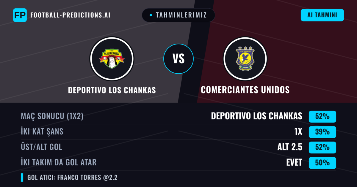 Tahminlerimiz: Deportivo Los Chankas vs Comerciantes Unidos — Deportivo Los Chankas — Kazanmak (52%); Alt 2.5; İki taraf da gol atar: Evet