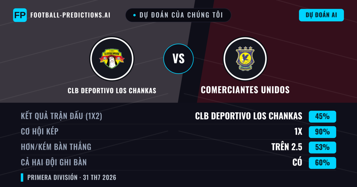Dự đoán của chúng tôi: CLB Deportivo Los Chankas vs Comerciantes Unidos — Hòa (45%); Hơn 2.5; Cả hai ghi bàn: Có