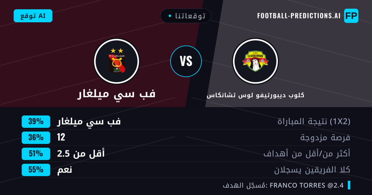 توقعاتنا: كلوب ديبورتيفو لوس تشانكاس ضد فب سي ميلغار — فب سي ميلغار — فوز (44%); أكثر من 2.5; هدفين أو أكثر