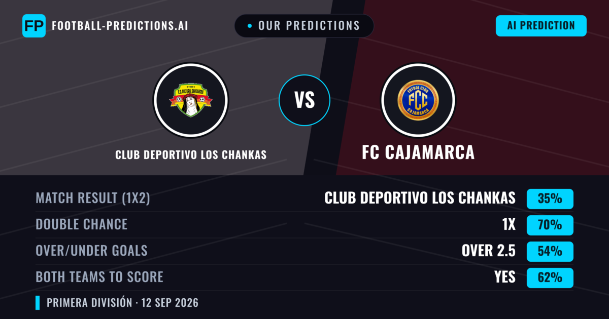 Our Predictions: Club Deportivo Los Chankas vs FC Cajamarca — Draw (35%); over 2.5; Both teams to score: Yes