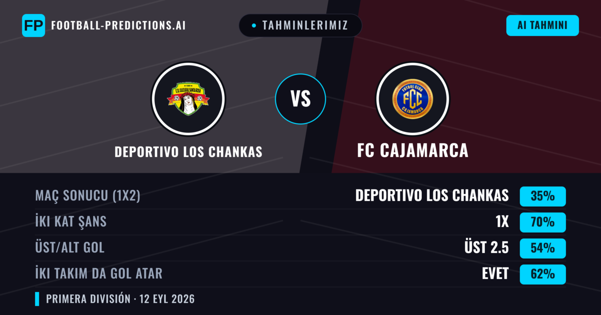 Tahminlerimiz: Deportivo Los Chankas vs FC Cajamarca — Beraberlik (35%); Üst 2.5; İki taraf da gol atar: Evet
