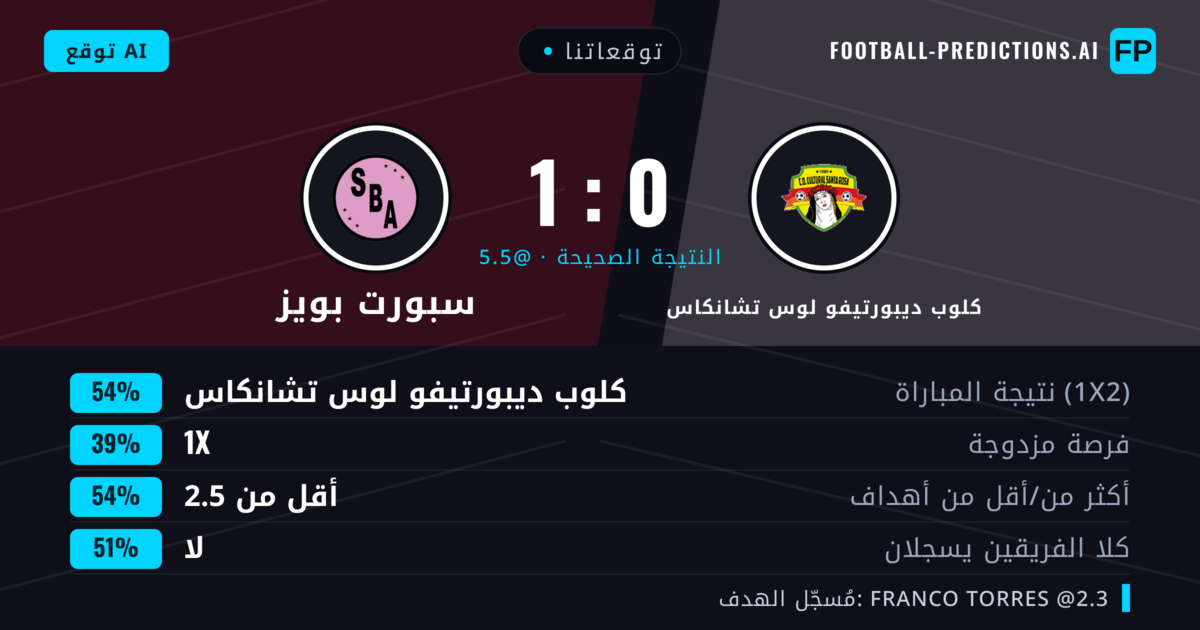 توقعاتنا: كلوب ديبورتيفو لوس تشانكاس ضد سبورت بويز — كلوب ديبورتيفو لوس تشانكاس — فوز (52%); أقل من 2.5; هدفين أو أكثر