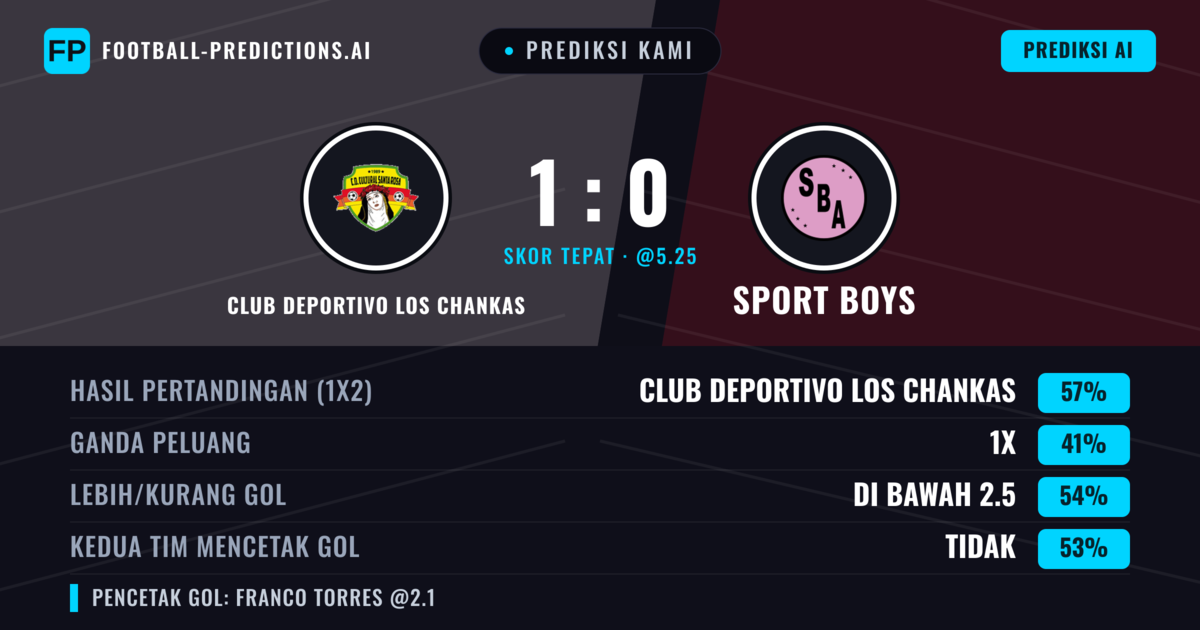 Prediksi kami: Klub Deportivo Los Chankas vs Sport Boys — Klub Deportivo Los Chankas — Menang (51%); Kurang 2.5; Kedua tim mencetak gol: Ya